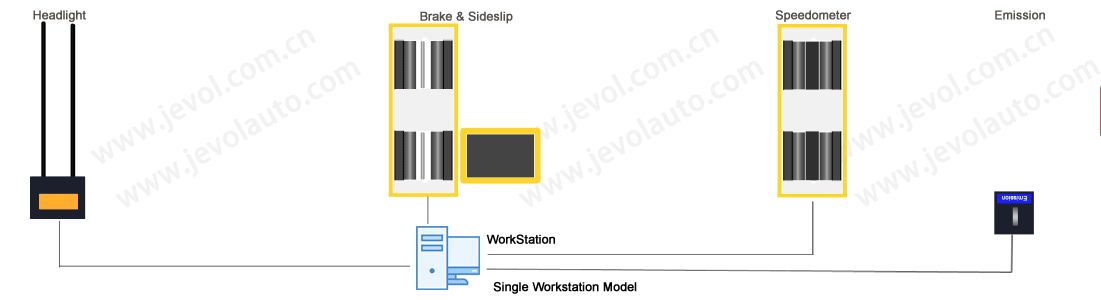 Thiết bị kiểm tra phanh xe tải 10 Tấn JEVOL RRT-7500