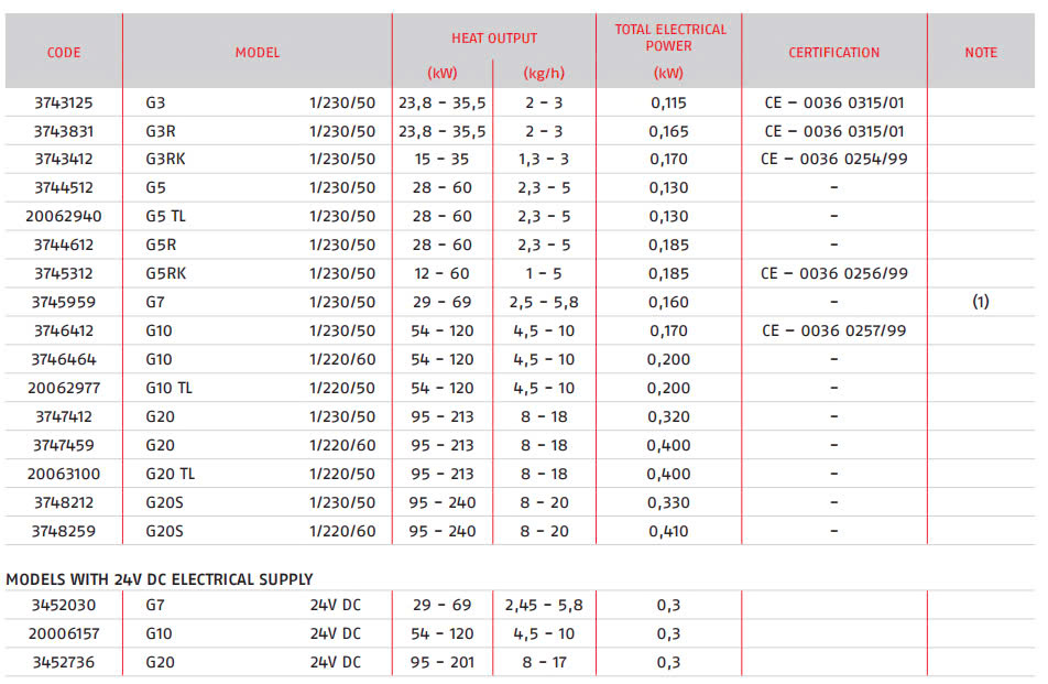Đầu đốt GAS RIELLO 40 G20
