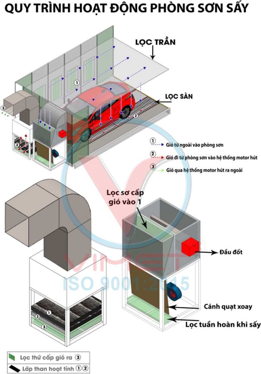 Giới thiệu phòng sơn sấy gốc nước và quy trình làm việc